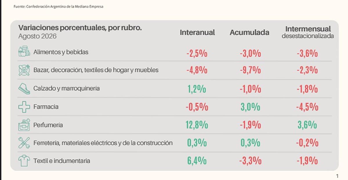 Las ventas cayeron nuevamente en agosto y más de la mitad de empresarios cree que todo empeorará